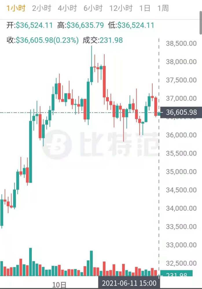 比特币价格今日行情(比特币价格今日行情usdt)