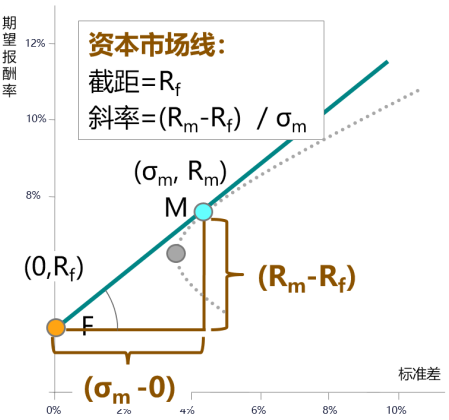 证券市场线是(证券市场线是根据什么进行定价的)