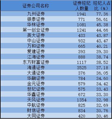 证券公司人员(证券公司人员级别)