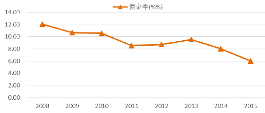 证券佣金最低(哪个证券佣金最低)