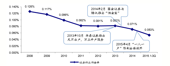 证券佣金最低(哪个证券佣金最低)