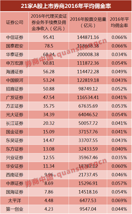 证券佣金最低(证券佣金最低5元能取消吗)