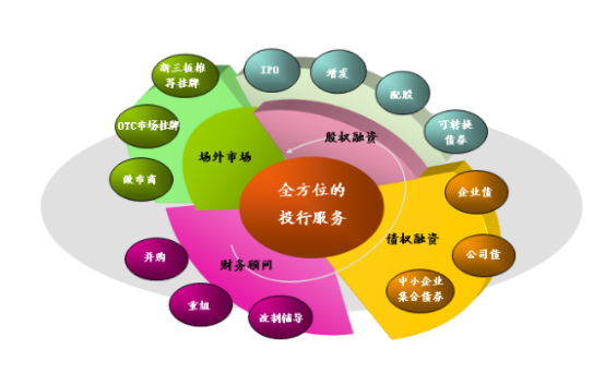 证券投行业务(证券投行业务风险管理英文)
