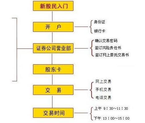 证券公司开户流程(香港证券公司开户流程)