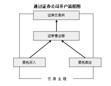 证券公司开户流程(香港证券公司开户流程)