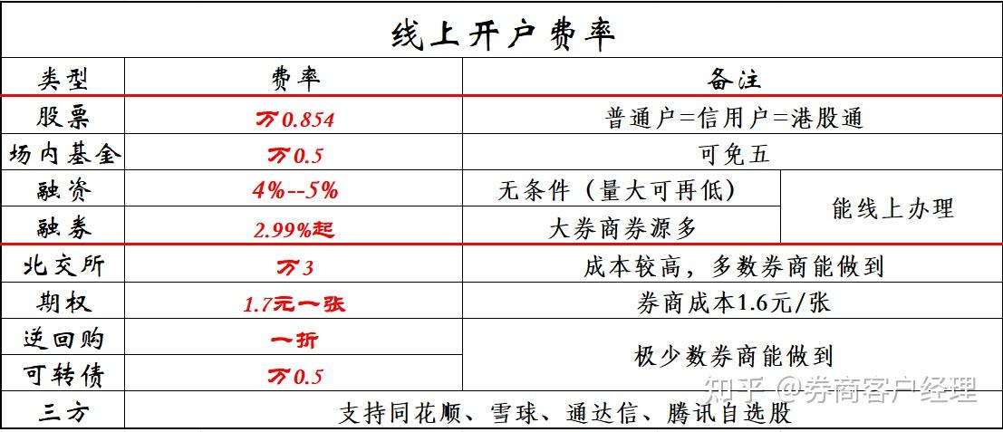 证券佣金最低(证券佣金最低5元)
