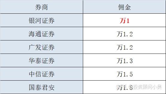 证券佣金最低(证券佣金最低能谈到多少)
