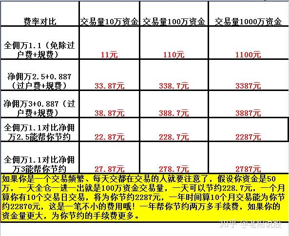 证券佣金最低(证券佣金最低多少)